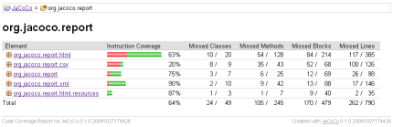 Code coverage report dashboard