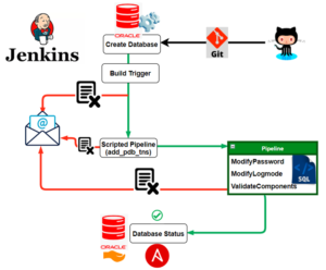CI/CD pipeline flow with automated testing stages