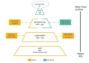 Testing Pyramid diagram showing unit, integration, and e2e layers