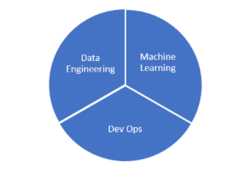 Diagram of the MLOps pipeline showing collaboration between ML, data, and IT teams