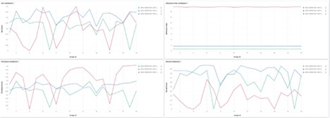 Grafana dashboard illustrating inference latency and model metrics