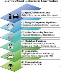 Diagram illustrating smart contract automation between two parties