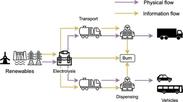 Schematic of a dApp architecture integrating frontend, smart contracts, and blockchain